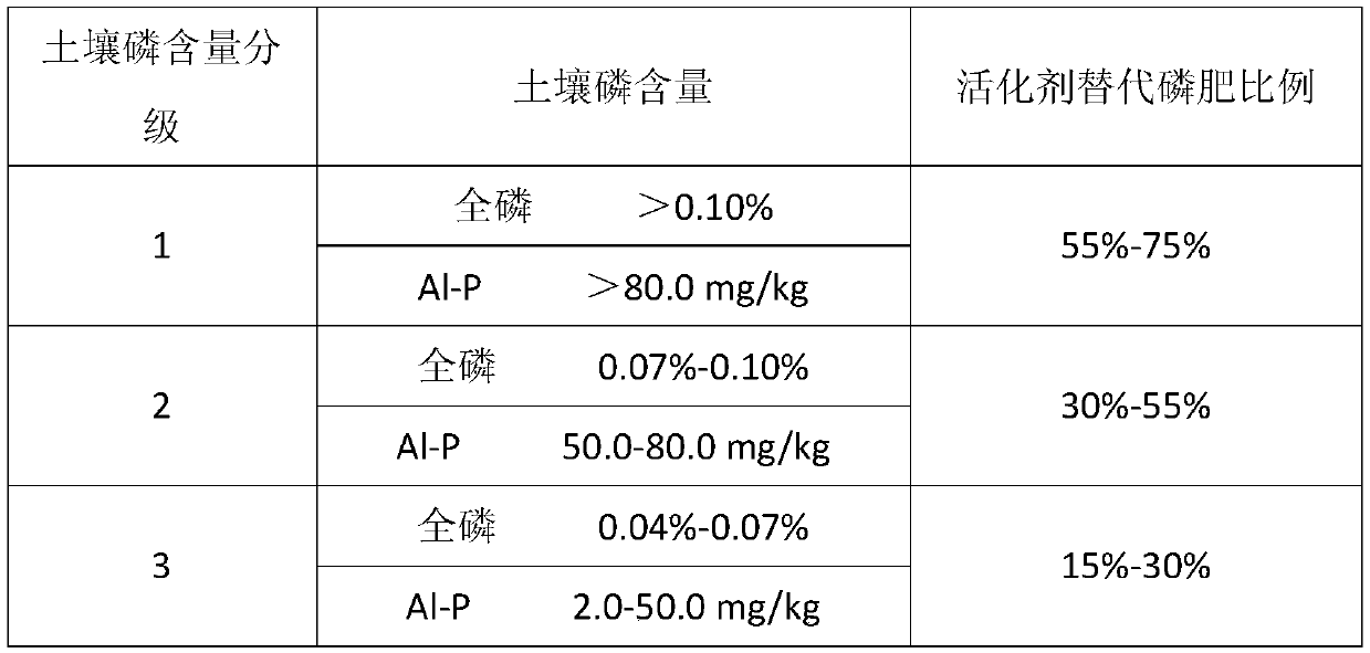 Method for reducing phosphate fertilizer application by activating rice field soil phosphorus
