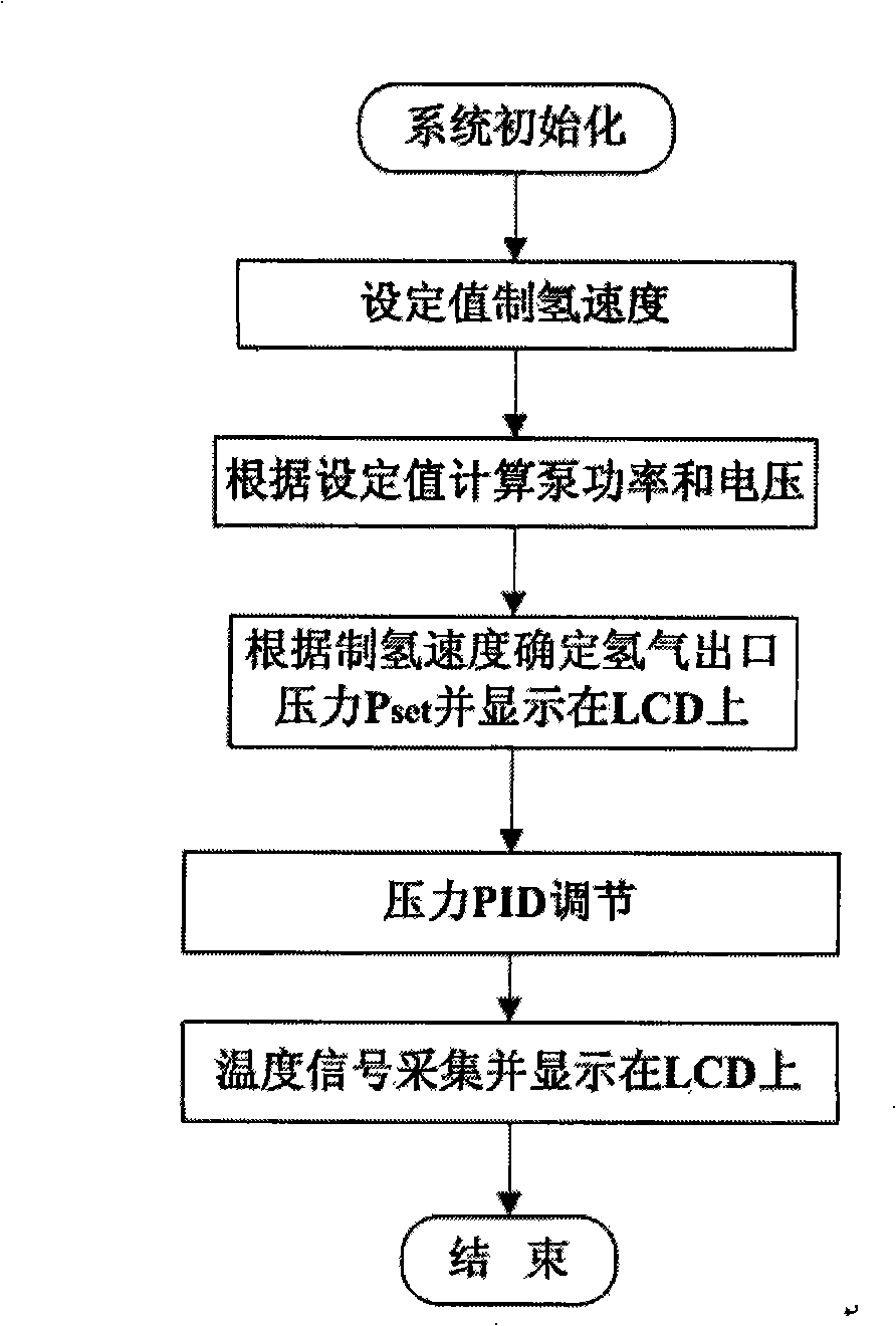 Sodium borohydride hydrogen making reaction device and method thereof