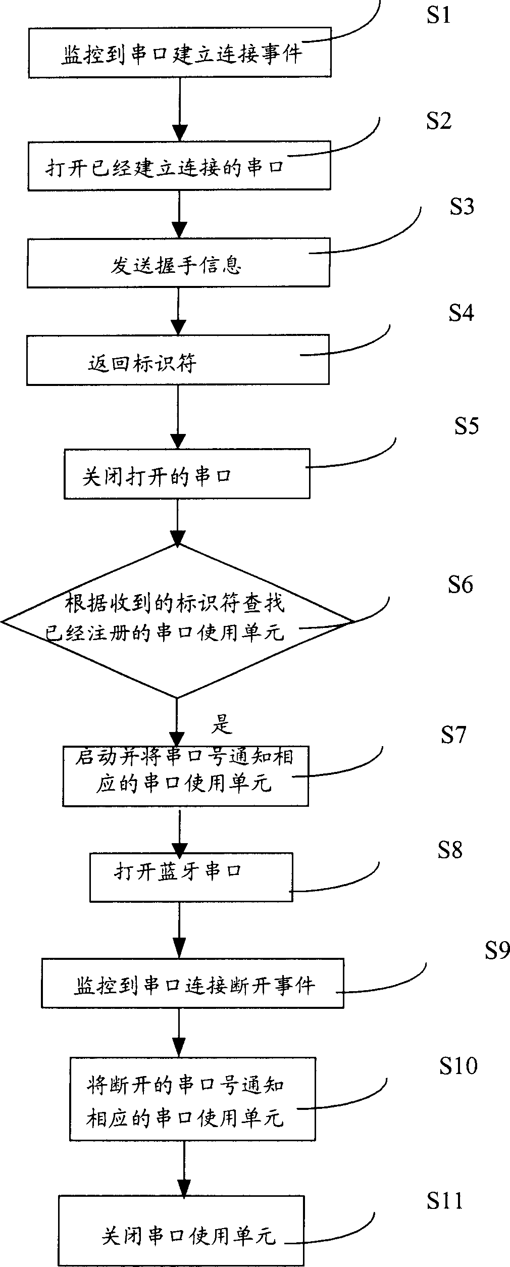 Method and system of communicating via bluetooth serial port