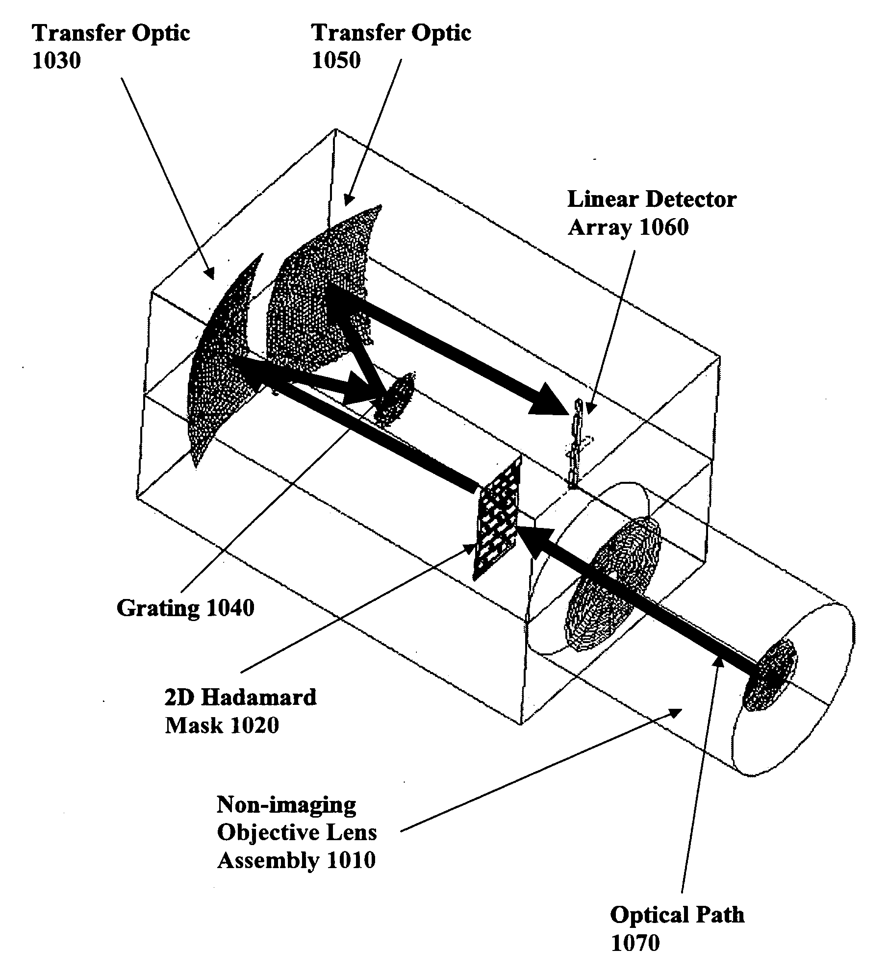 Devices and method for spectral measurements