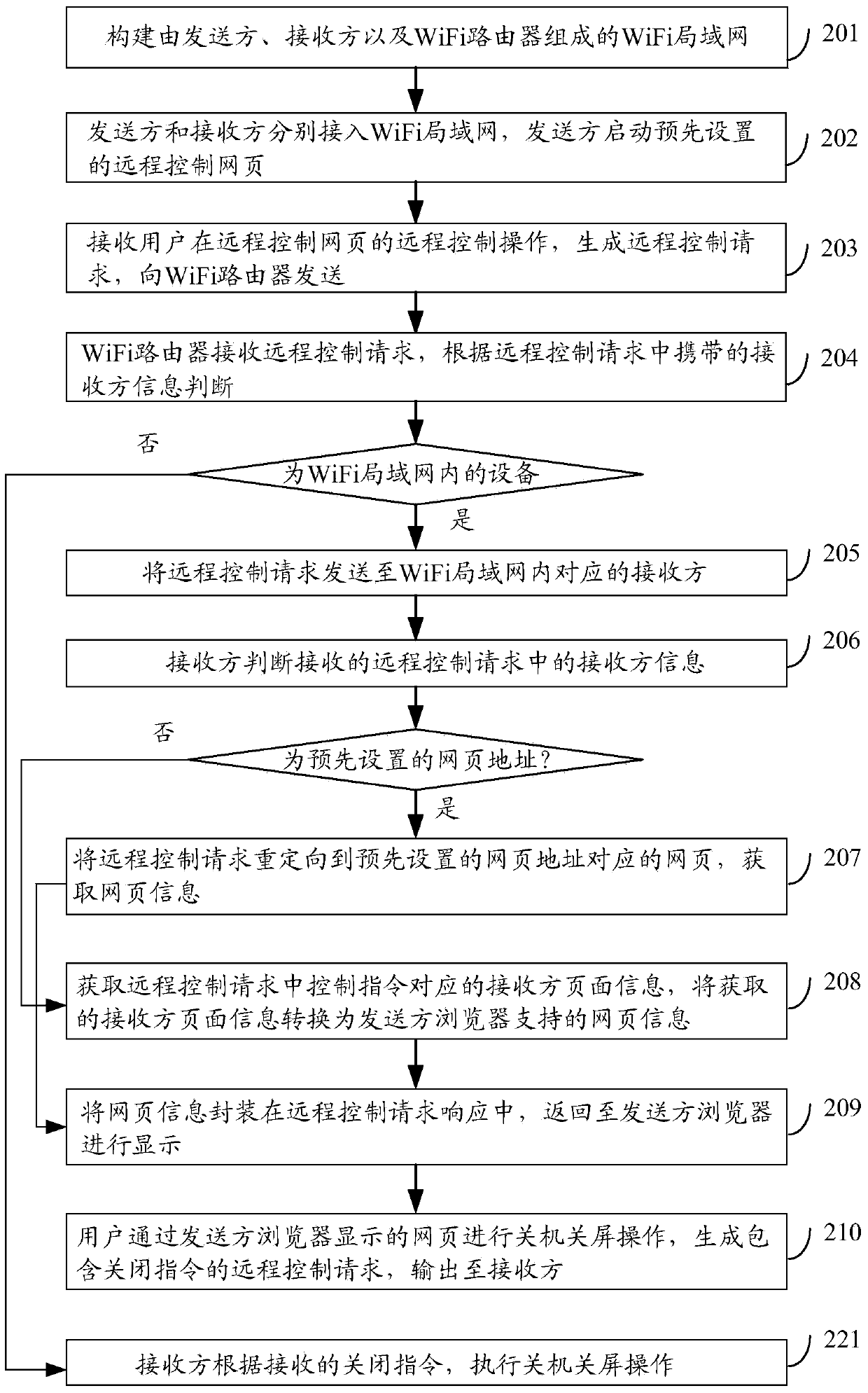 Electronic device and remote control method and system thereof