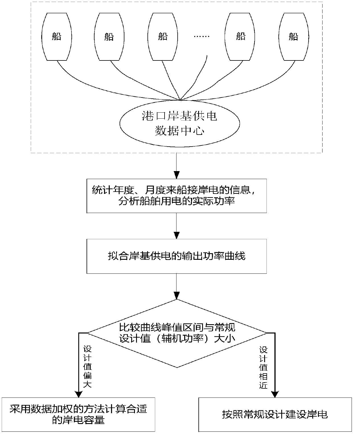 Method for assisting ship berthing at port to use shore power