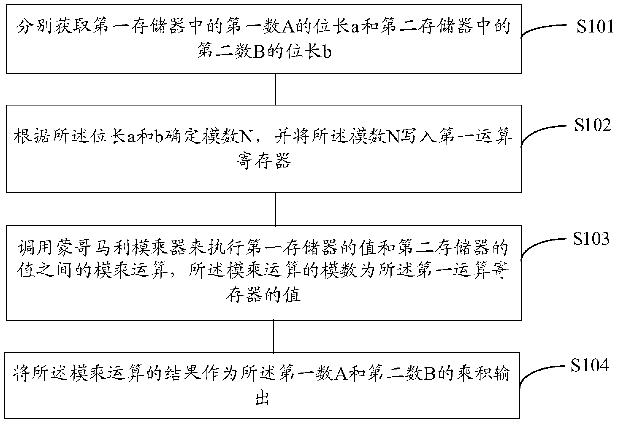 A data processing method and device based on Montgomery modular multiplication