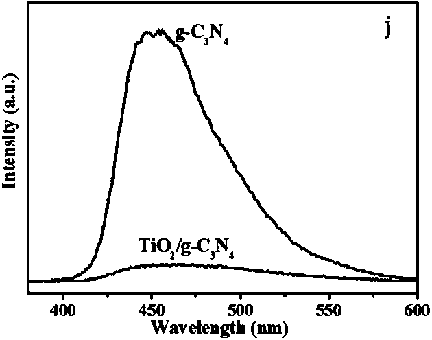 A fibrous z-shaped photocatalyst tio for treating organic sewage  <sub>2</sub> /g-c  <sub>3</sub> no  <sub>4</sub> preparation method