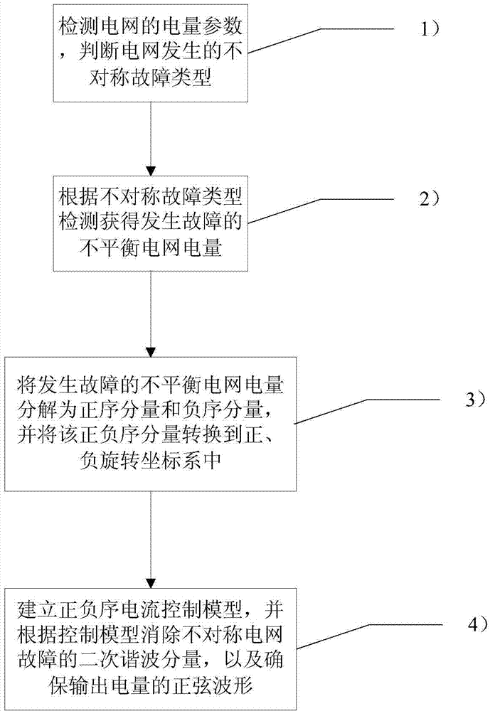 Control method for wind power current converter based on positive-and-negative sequence current inner-loop control