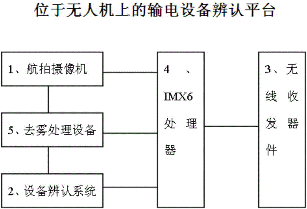 Transmission device identification platform located on unmanned aerial vehicle