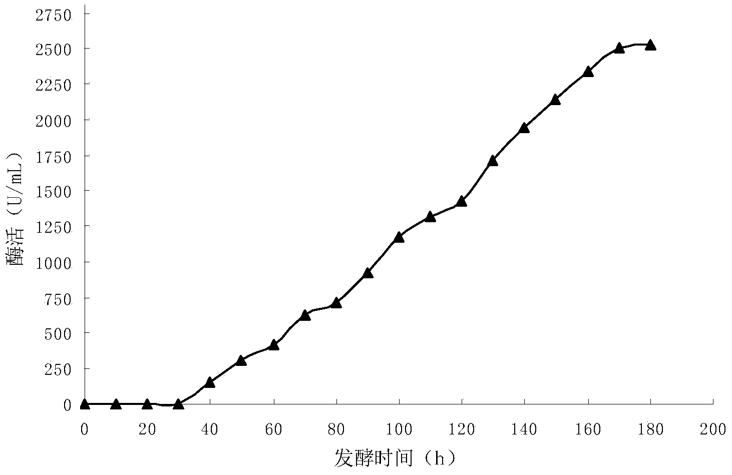 Acid resistant fungi alpha-amylase TaAMY, gene and applications thereof