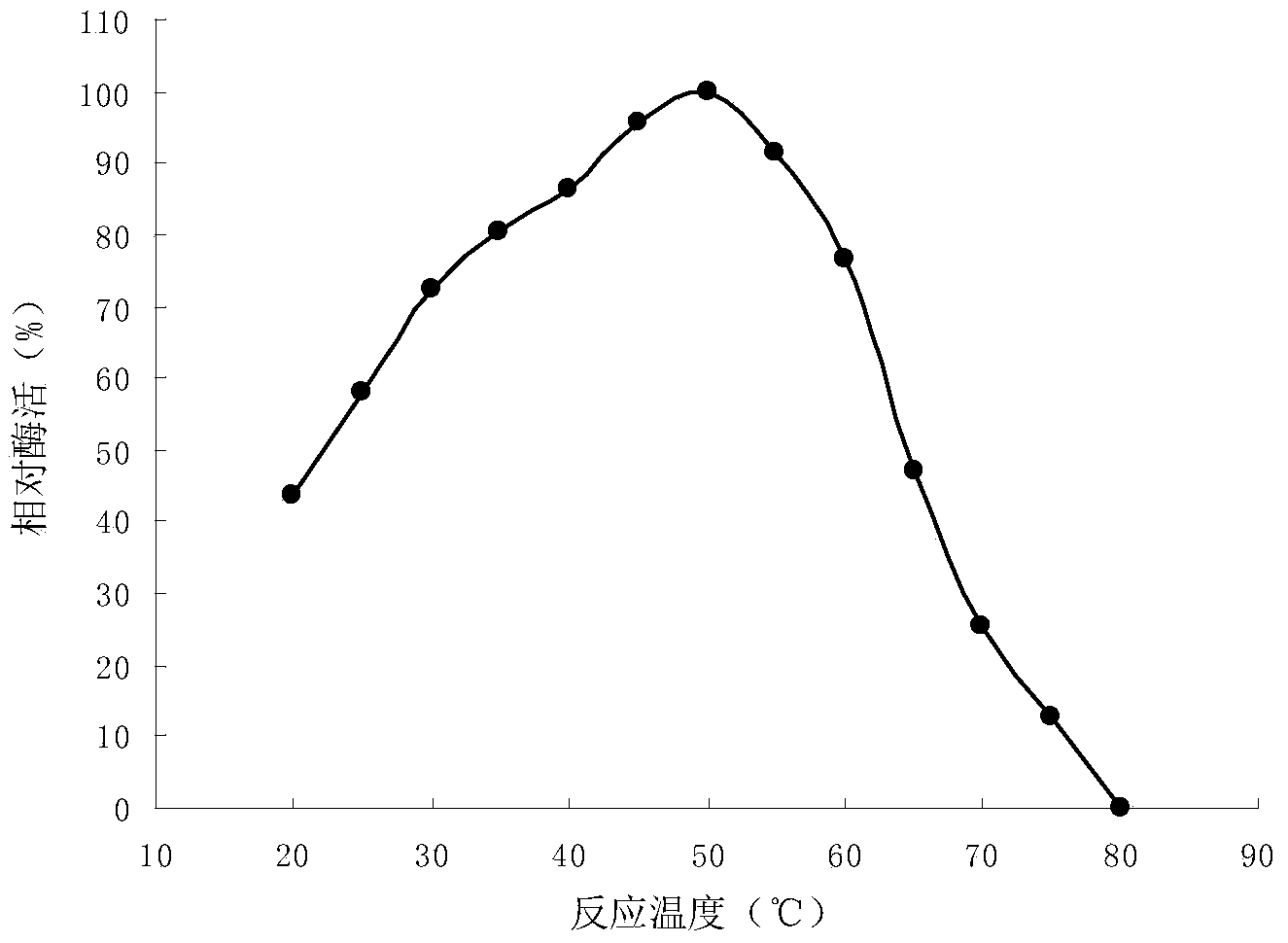 Acid resistant fungi alpha-amylase TaAMY, gene and applications thereof