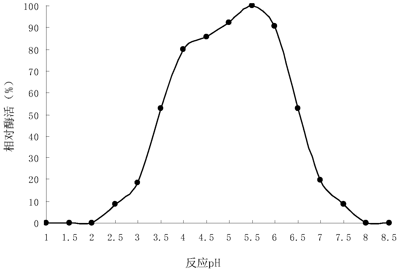 Acid resistant fungi alpha-amylase TaAMY, gene and applications thereof