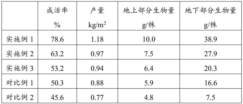 Method for reducing successive cropping obstacles of rehmannia glutinosa libosch and application