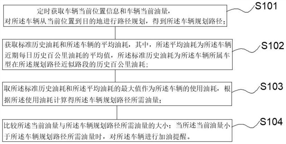 Vehicle fuel quantity early warning method based on historical fuel consumption and path planning