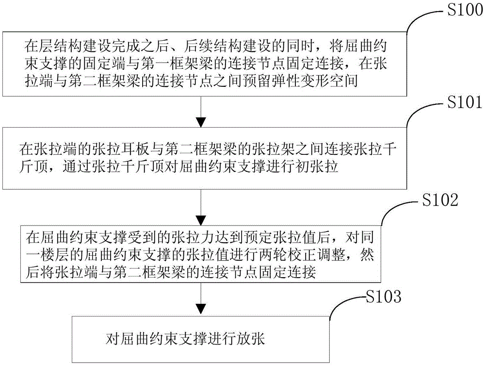 Pretensioning installation method of buckling-restrained braces