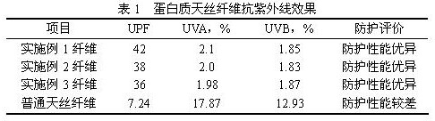 A kind of anti-ultraviolet moisture absorption and heating protein tencel fiber and its preparation method