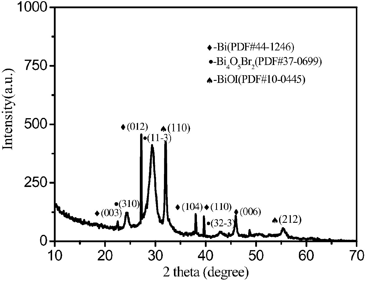 Ternary bismuth-based composite photocatalyst Bi/Bi4O5Br2/BiOI, and preparation method and application thereof