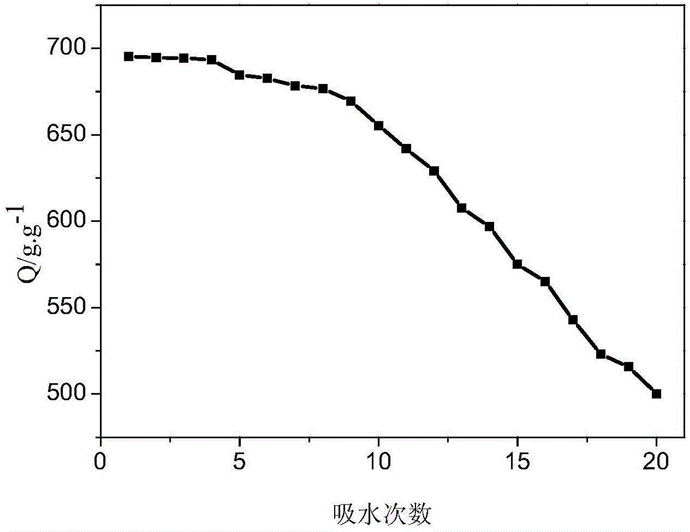 Compound fertilizer with super-high water retention and drought resistance, and preparation method for compound fertilizer