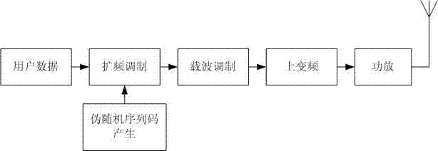 Method for realizing multi-user spread spectrum broadcasting station based on parallel interference cancellation algorithm