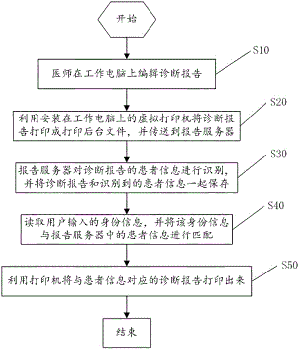 Self-service diagnosis report printing method and system