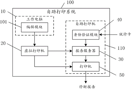 Self-service diagnosis report printing method and system