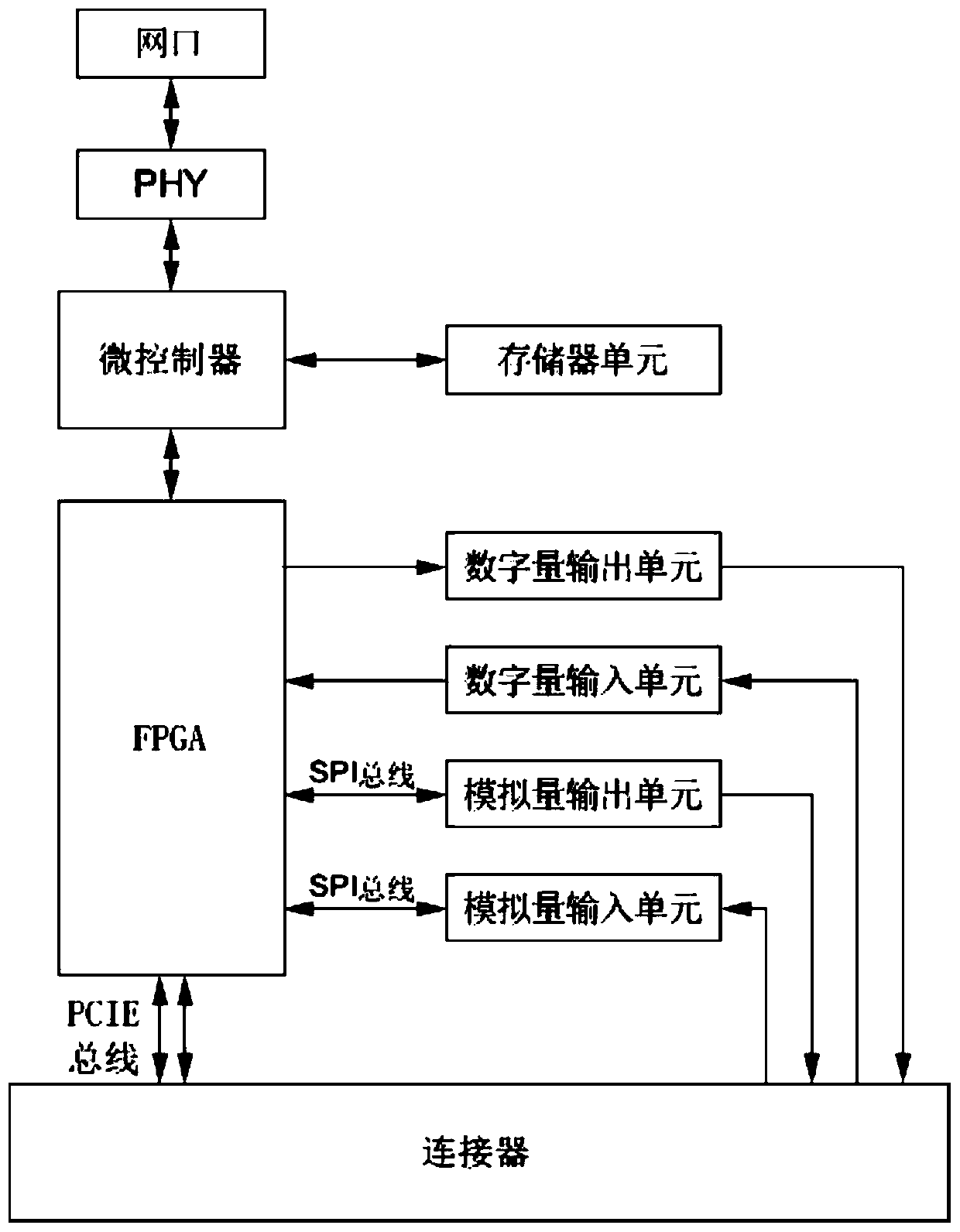 Configurable PLC based on PCIe bus