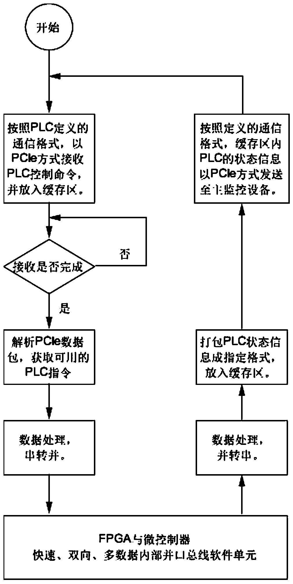 Configurable PLC based on PCIe bus