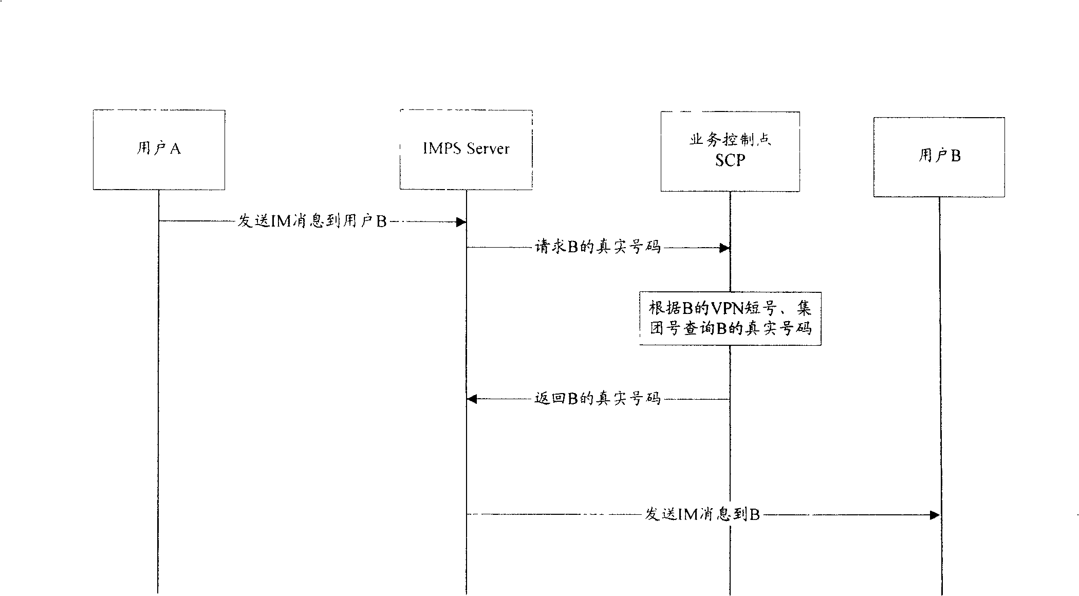 Method and system for implementing service of instant message used by users on mobile virtual dedicated network