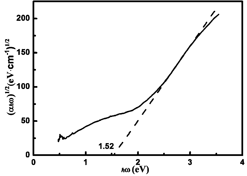 Method for adjusting band gap of vanadium dioxide film