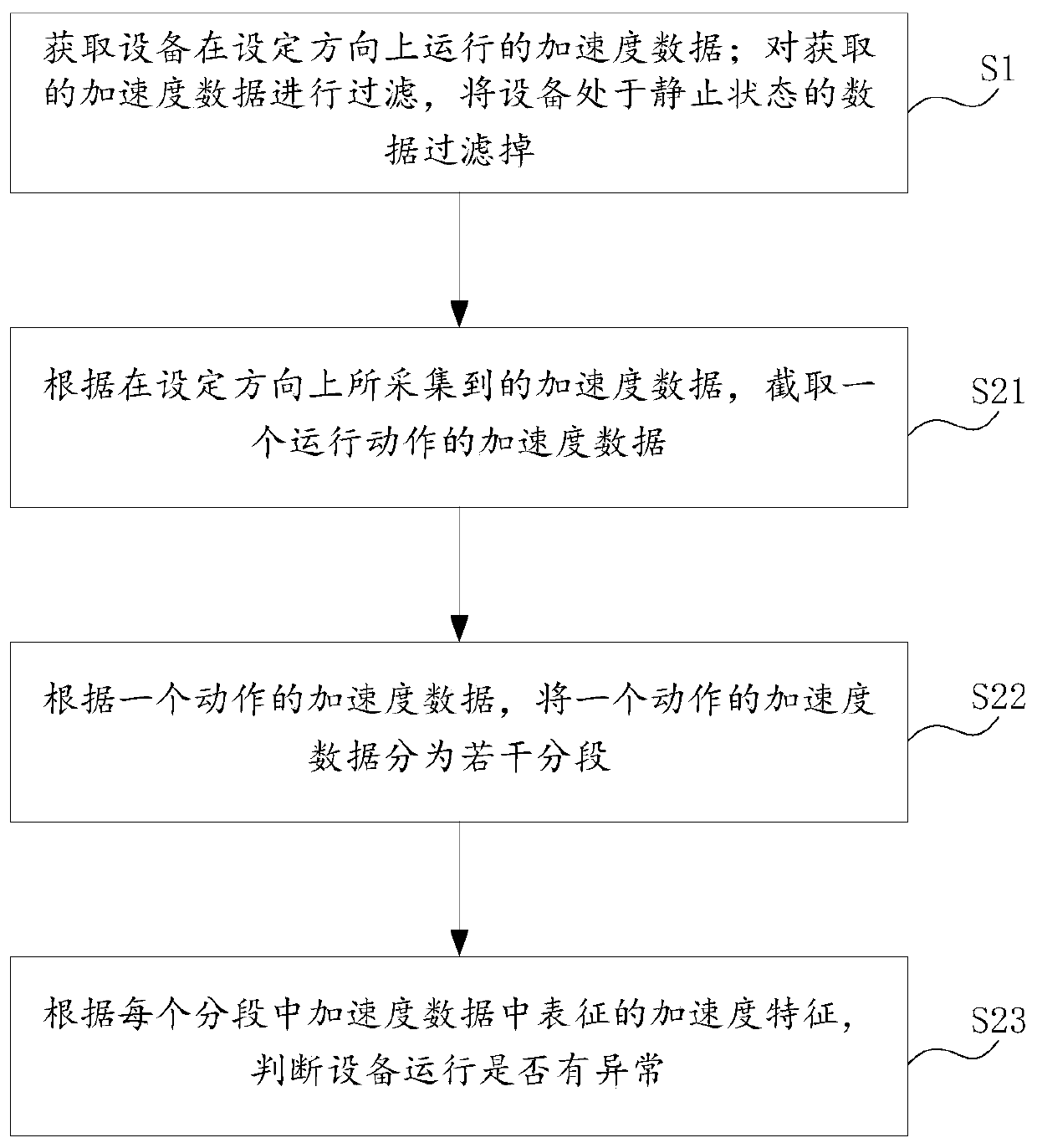 Equipment operation abnormity judgment method