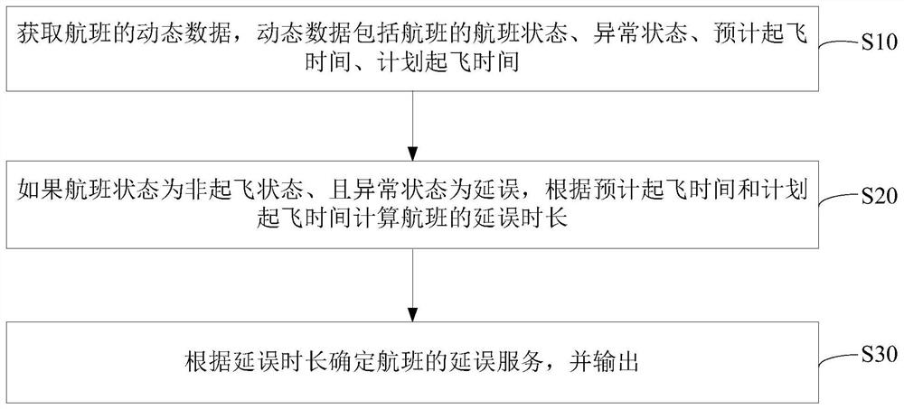 Service guarantee task recommendation method and device, storage medium and electronic equipment