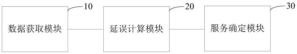 Service guarantee task recommendation method and device, storage medium and electronic equipment