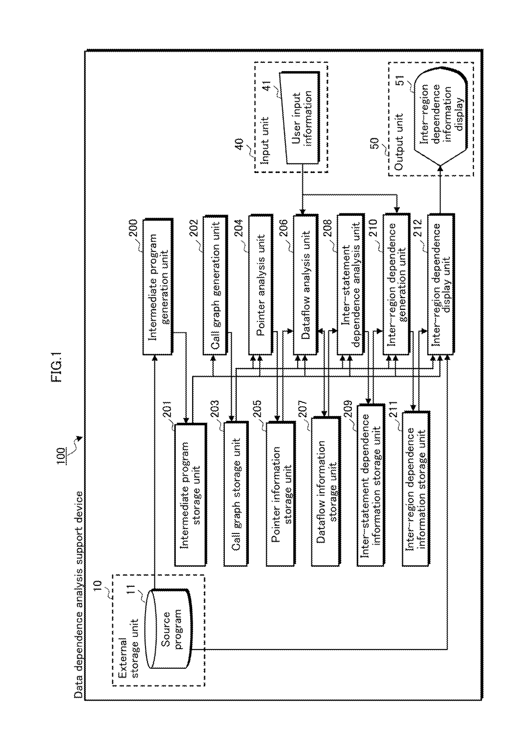 Data dependence analysis support device, data dependence analysis support program, and data dependence analysis support method