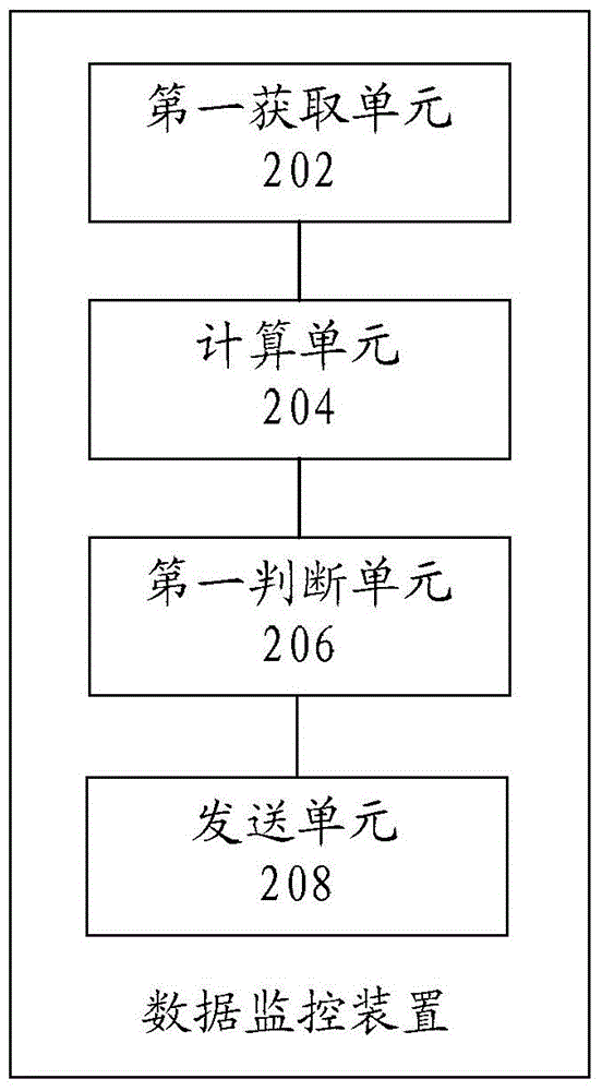 Data monitoring method and device