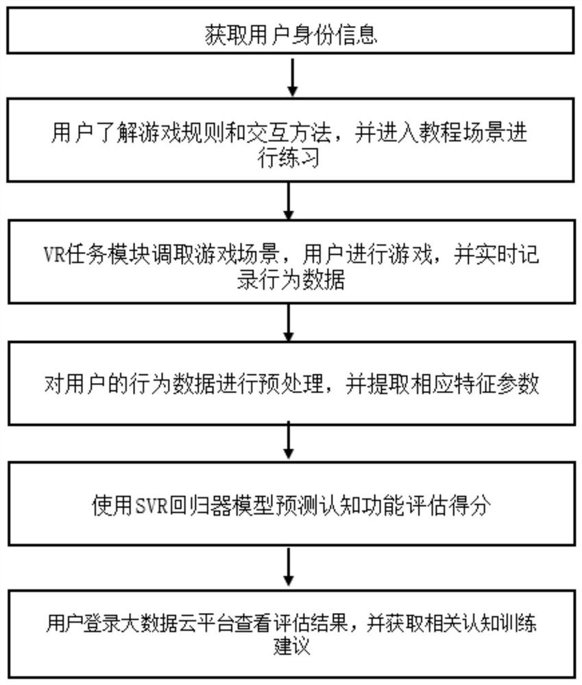 Cognitive function evaluation system and method based on virtual reality