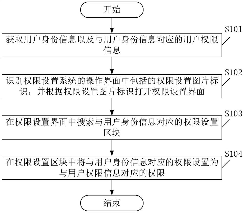 A permission setting method and device