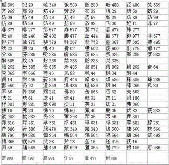 Simplified Chinese character, number and radical input method