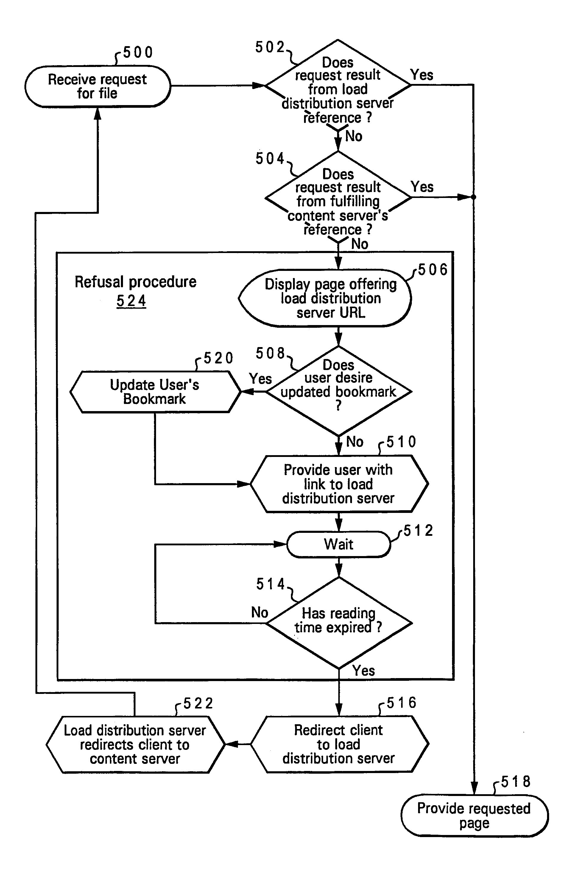 Method, system, and computer program product to redirect requests from content servers to load distribution servers and to correct bookmarks