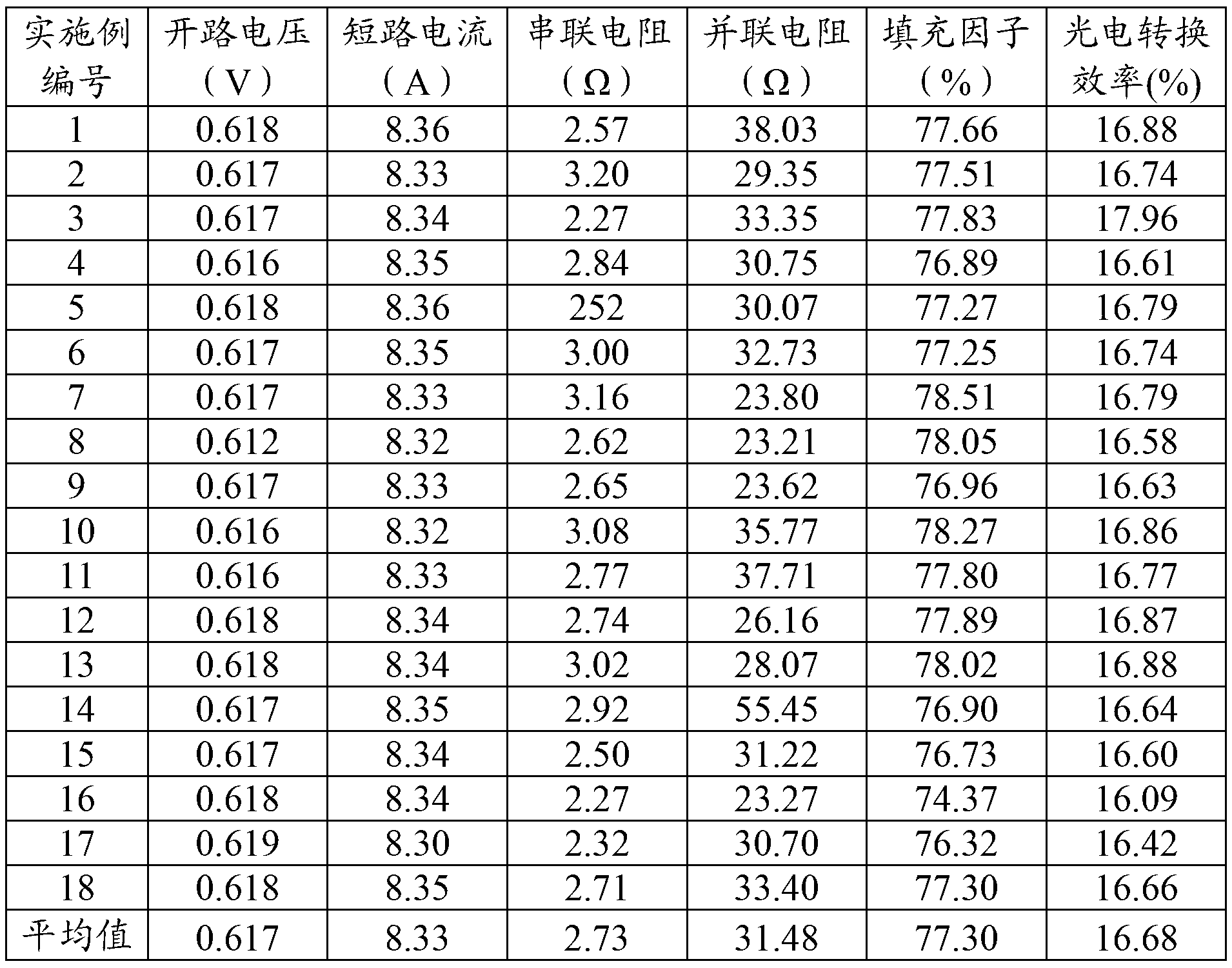 Texturing method for polycrystalline silicon solar cells