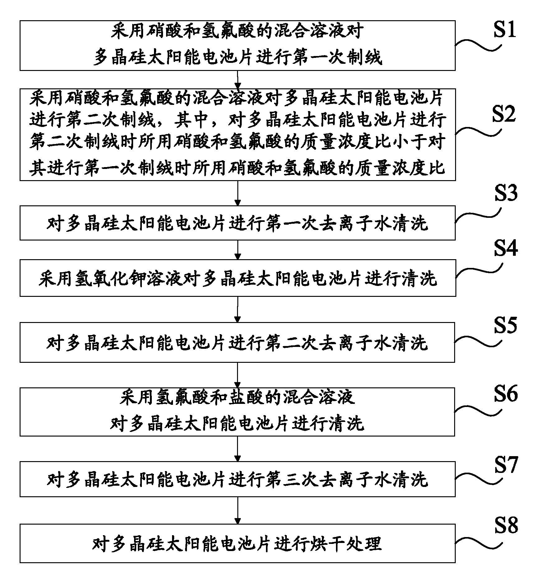 Texturing method for polycrystalline silicon solar cells