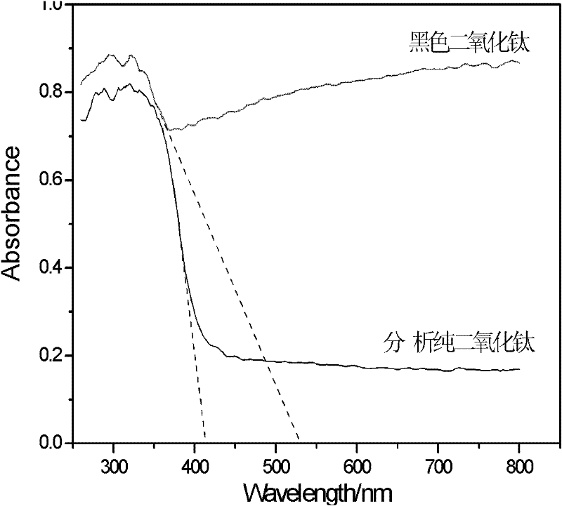 Preparation method of black titanium dioxide