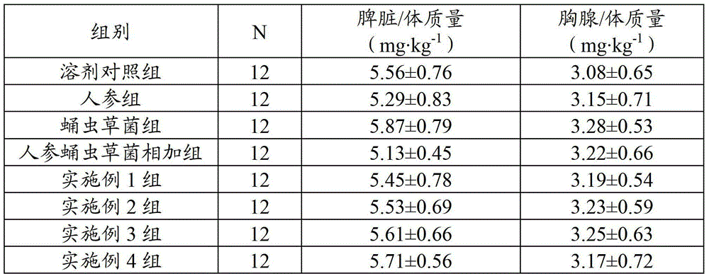 A composition with immune regulation function and its preparation method and application