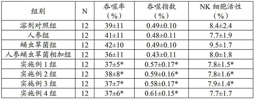 A composition with immune regulation function and its preparation method and application