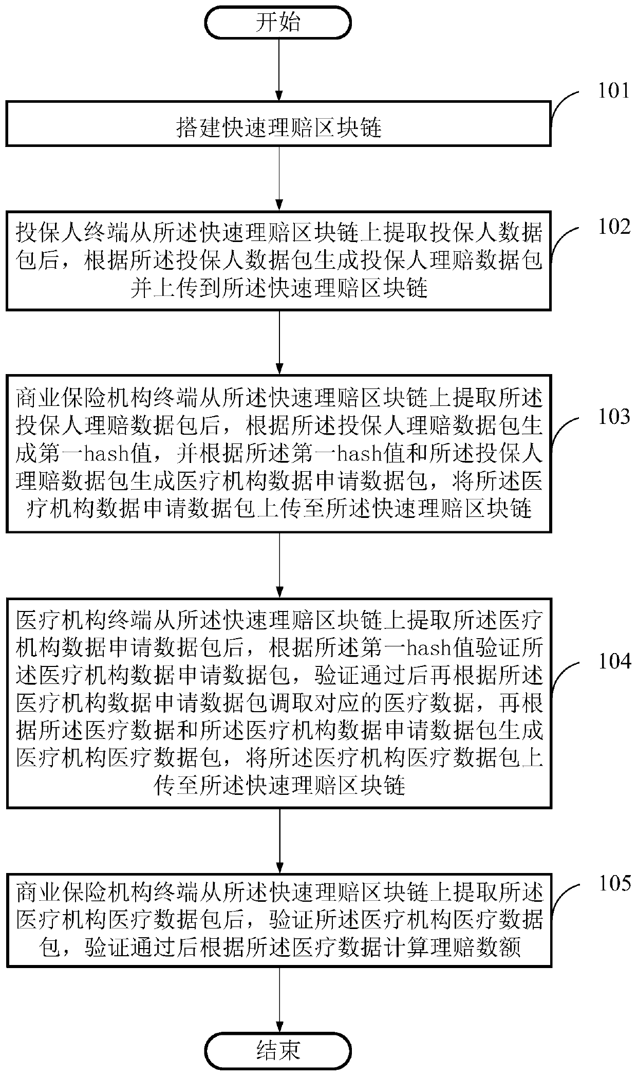 Fast claim settlement method, storage medium and equipment for commercial insurance based on block chain