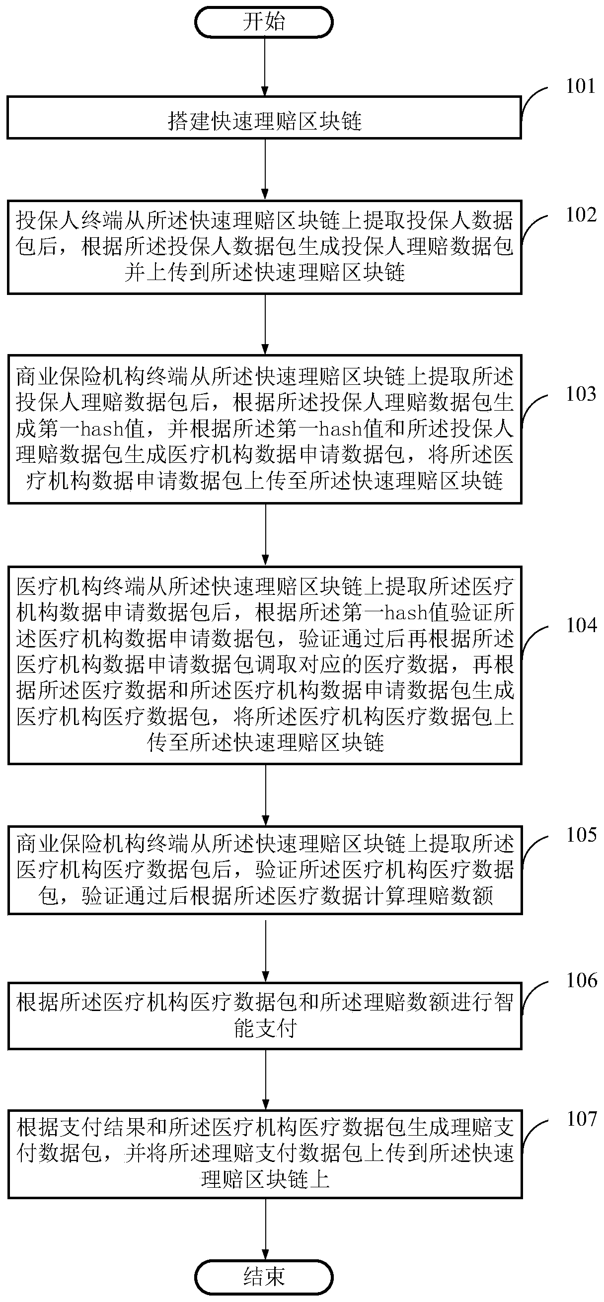 Fast claim settlement method, storage medium and equipment for commercial insurance based on block chain