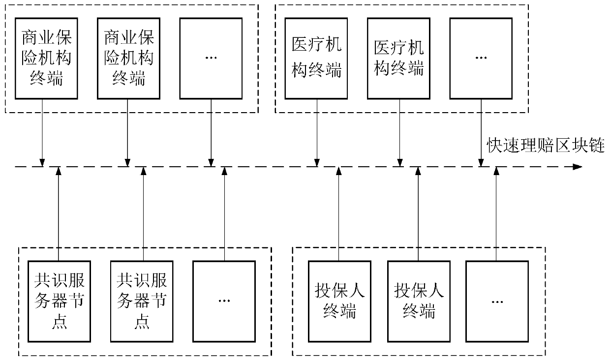 Fast claim settlement method, storage medium and equipment for commercial insurance based on block chain