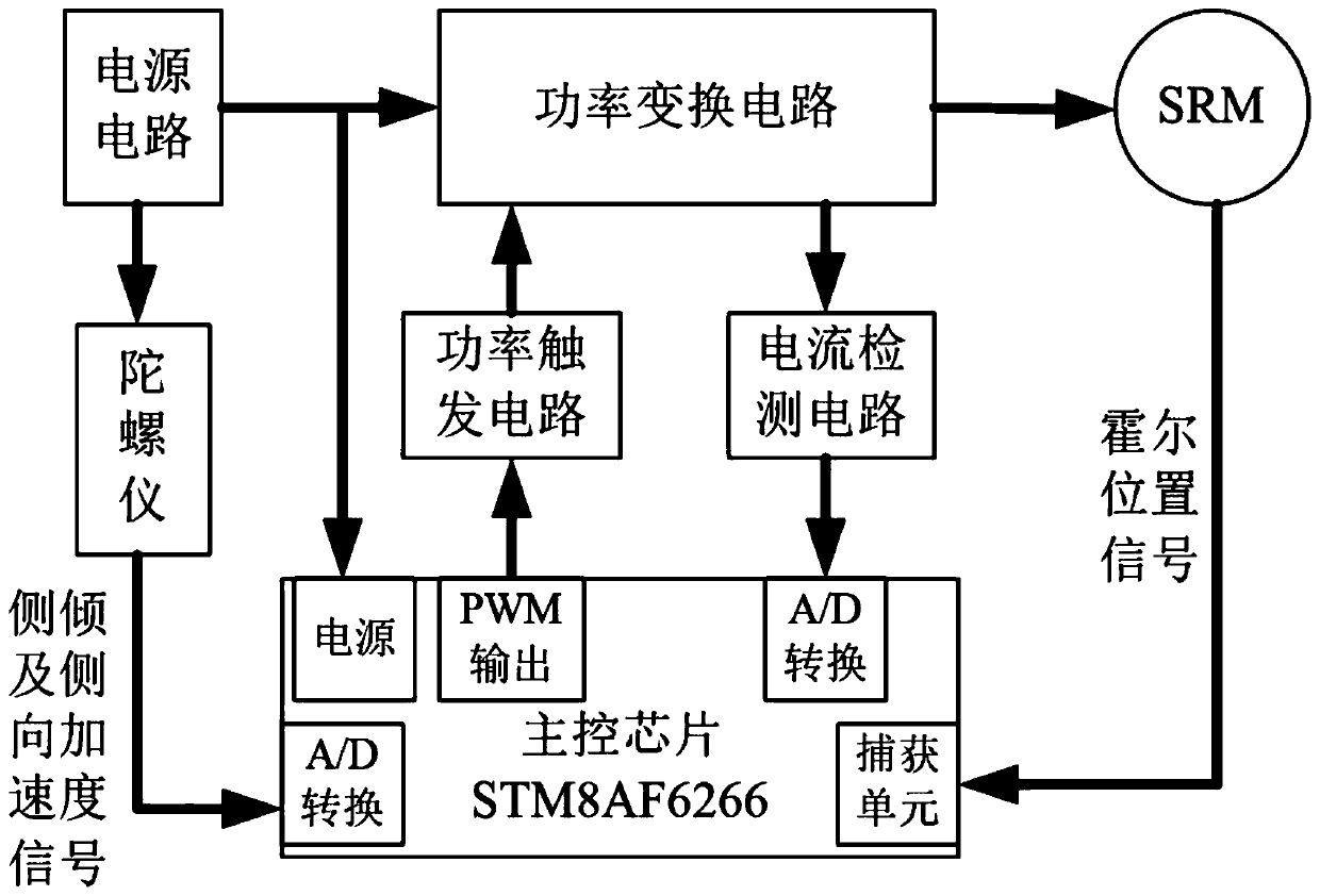 Reluctance motor type vehicle active stabilizer bar control method