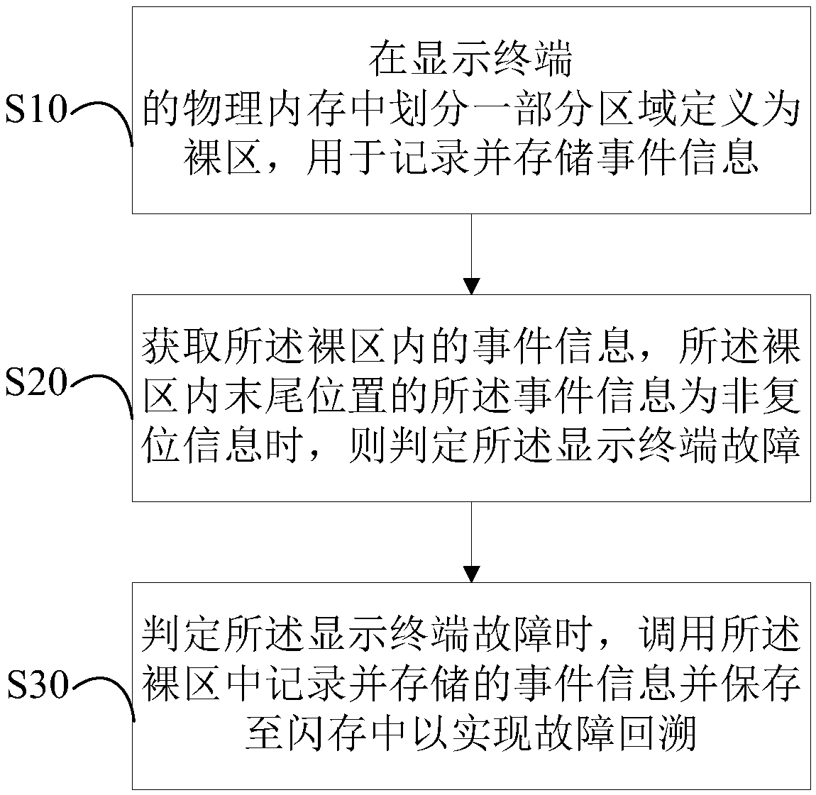 Fault backtracking method of display terminal, display terminal and computer-readable storage medium