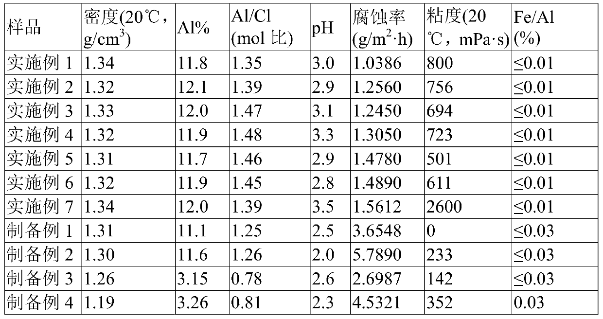 Magnesium-aluminum sol and its preparation method and application, catalytic cracking catalyst and its preparation method
