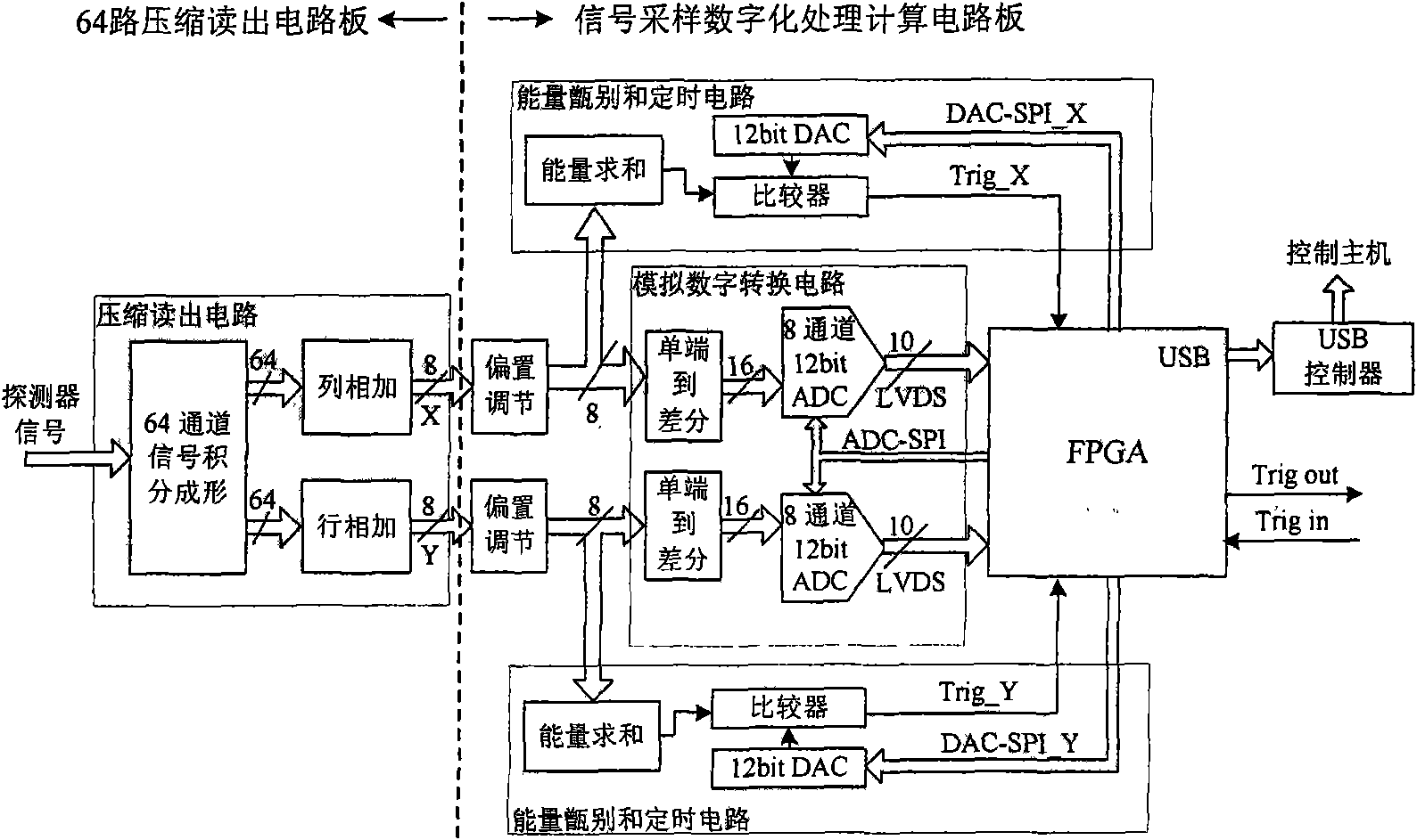 Signal processing equipment of PET detector based on neural network localizer