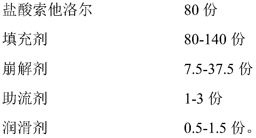 Sotalol hydrochloride tablets and production technology thereof