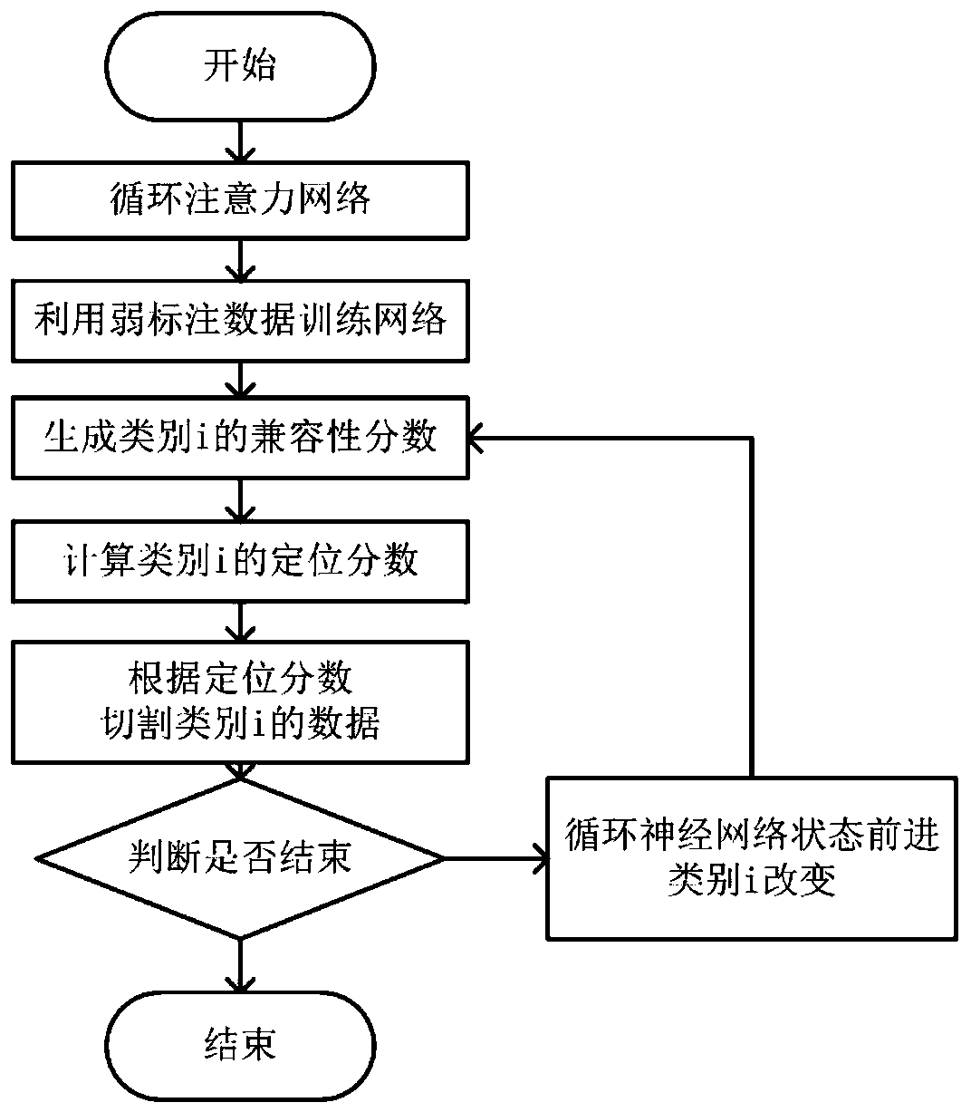 Human body action recognition method and device based on circular attention network