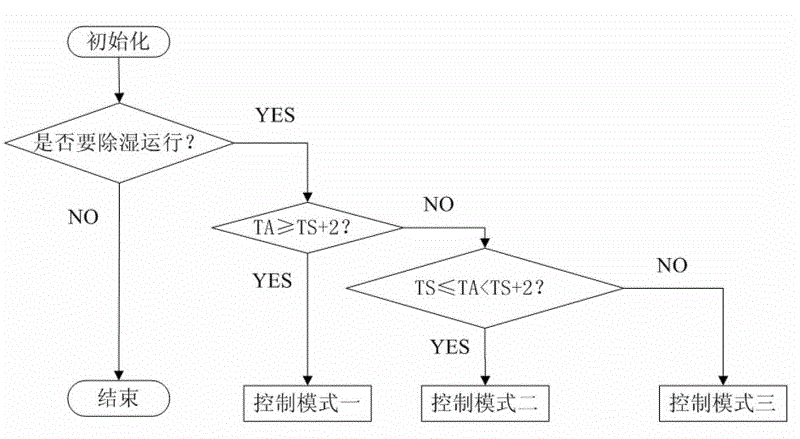 Dehumidification controlling method for air conditioner with PTC (positive temperature coefficient) electrical heater